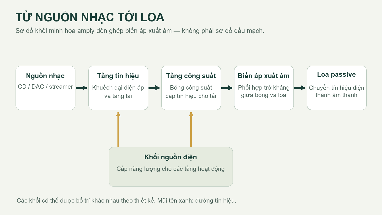 Đường t&iacute;n hiệu từ nguồn nhạc qua tầng t&iacute;n hiệu, tầng c&ocirc;ng suất, biến &aacute;p xuất &acirc;m tới loa