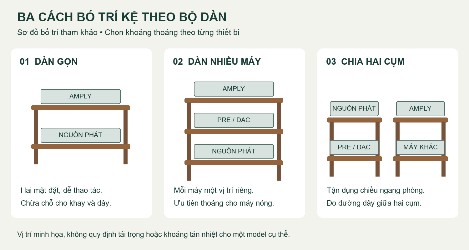 Sơ đồ ba cách bố trí: kệ hai tầng cho dàn gọn, ba tầng cho nhiều máy và chia hai cụm theo chiều ngang