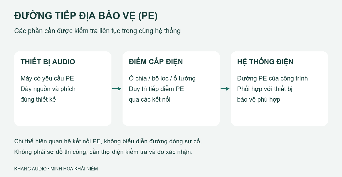 Các phần cần kiểm tra để duy trì đường tiếp địa bảo vệ từ thiết bị audio đến hệ thống điện của công trình