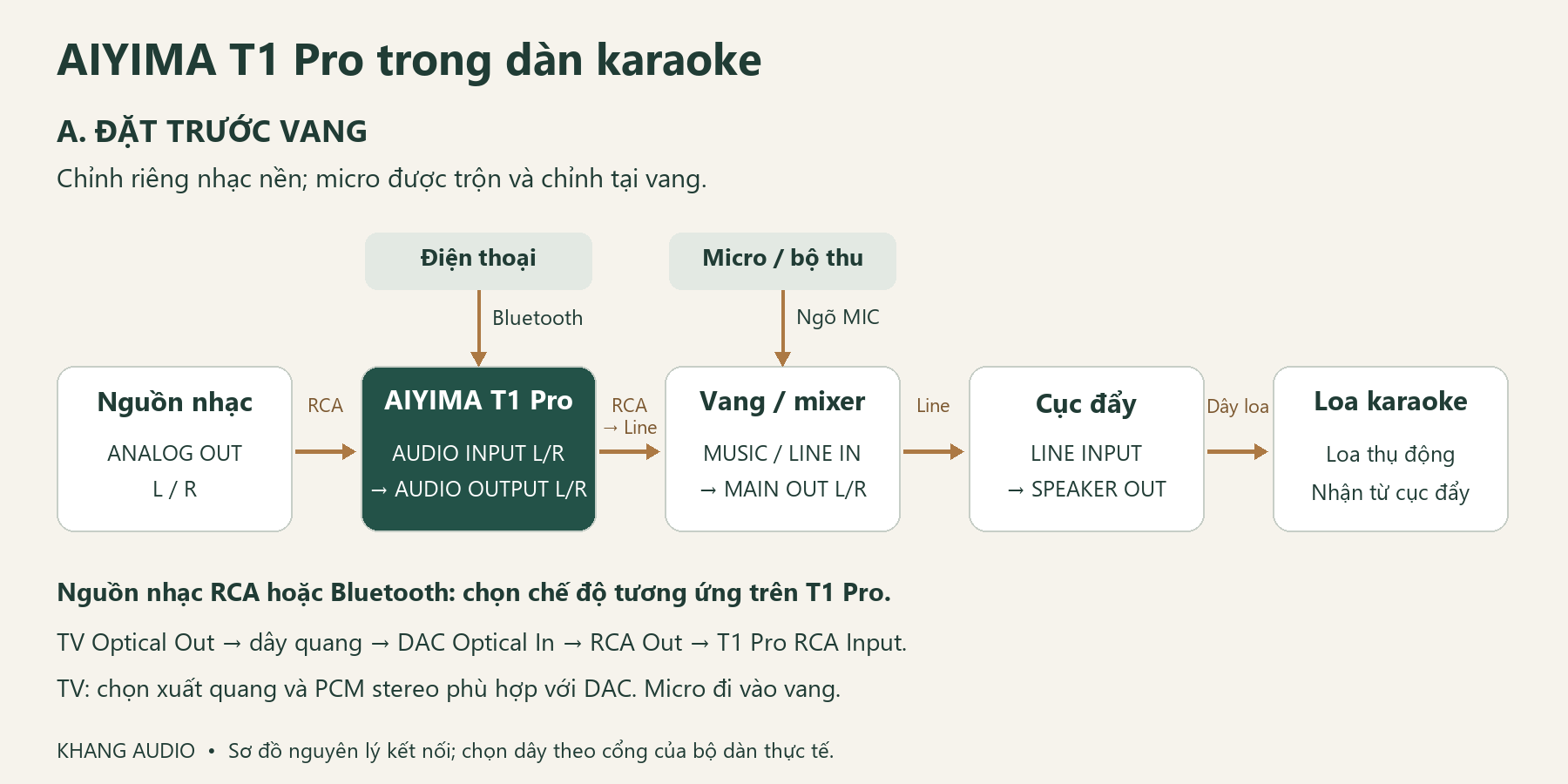 Sơ đồ đặt AIYIMA T1 Pro trước vang karaoke, micro nối ri&ecirc;ng v&agrave;o vang