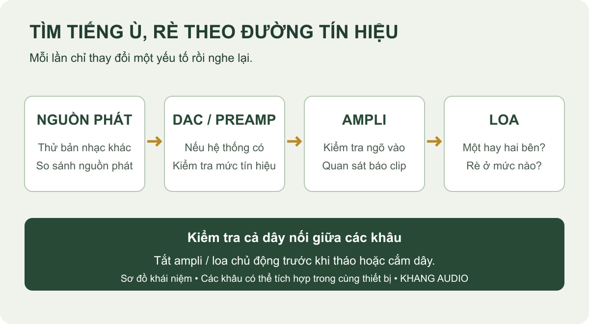 Sơ đồ khoanh vùng tiếng ù rè từ nguồn phát qua xử lý tín hiệu tới ampli và loa