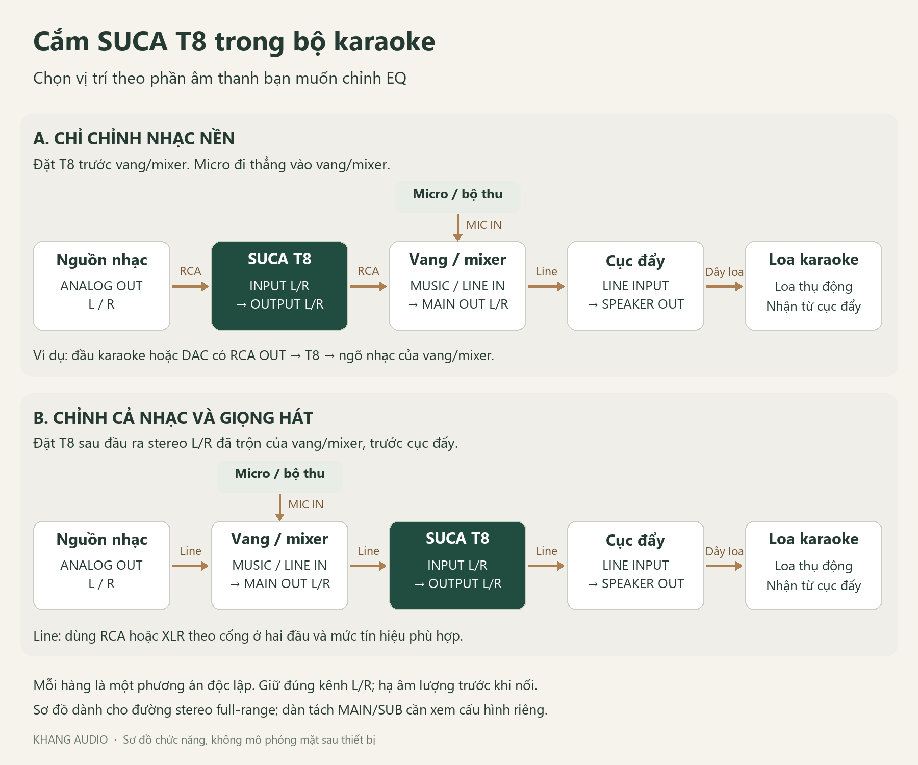 Hướng dẫn cắm SUCA T8 trong bộ karaoke: trước vang để chỉnh nhạc nền hoặc sau đầu ra stereo của vang để chỉnh cả nhạc và giọng hát